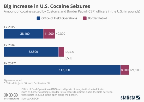 Infographic: U.S. Cocaine Seizures Going Through the Roof | Statista